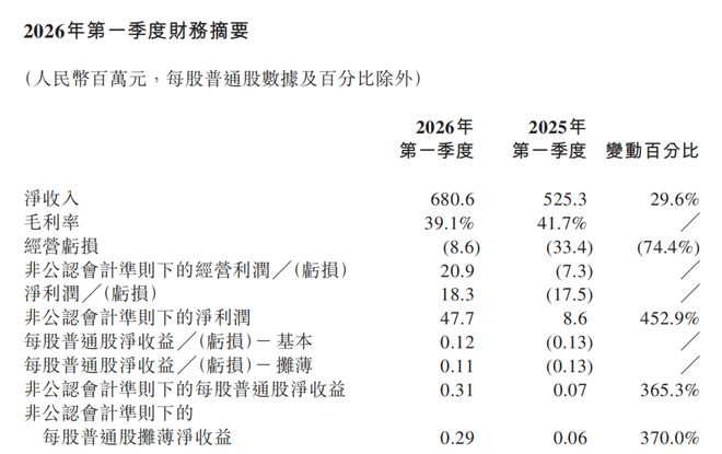 把激光做成了赚钱生意,禾塞科技被低估了吗?(图3) 把激光做成了赚钱生意,禾塞科技被低估了吗?(图3)